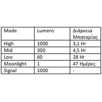 Φακός LED Επαναφορτιζόμενος 1000lm Αδιάβροχος IPX8 WK18 XTAR 20812